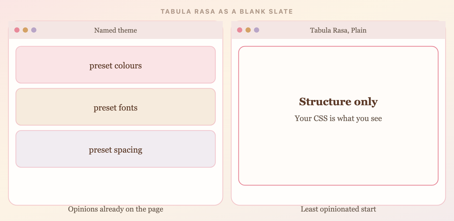 A named theme with preset colours, fonts, and spacing next to Plain Tabula Rasa, which shows structure only.