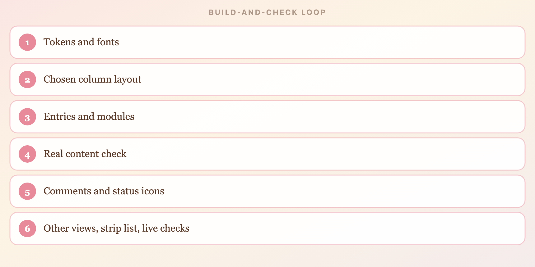 A six-step loop: tokens and fonts, chosen column layout, entries and modules, real content, comments and status icons, then other views and live checks.