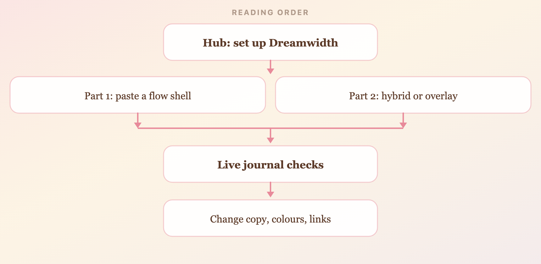 Flow from the hub into Part 1 or Part 2, then live journal checks, then changing copy, colours, and links.